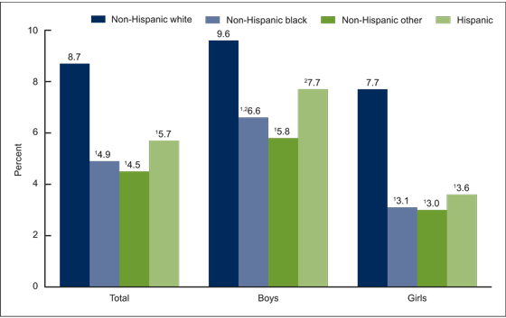 Figure 2 is a bar graph showing the percentage of children aged 3 through 17 who have ever had a significant head injury, by race and Hispanic ethnicity and sex in 2016.