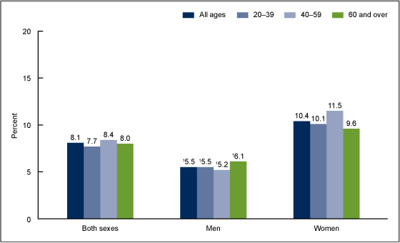 Figure 1 shows the percentage of persons aged 20 and over with depression, by age and sex in the United States from 2013 through 2016.