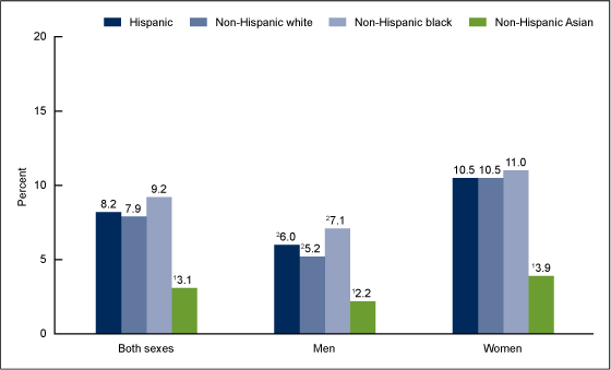 Figure 2 shows the percentage of persons aged 20 and over with depression, by race and Hispanic origin and sex in the United States from 2013 through 2016.