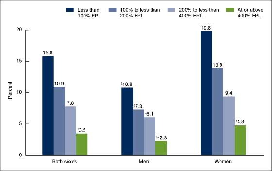 Figure 3 shows the percentage of persons aged 20 and over with depression by family income level in the United States from 2013 through 2016.