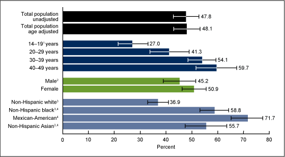 Figure 1 is a bar chart showing the percentage of herpes virus type 1 among adolescents and adults aged 14 to 49 by age, sex, and race and Hispanic origin from 2015 through 2016.