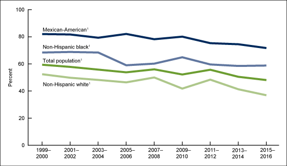Figure 2 is a line chart showing trends in the percentage of herpes simplex virus type 1 among adolescents and adults aged 14 to 49 by race and Hispanic origin from 1999-2000 through 2015-2016.