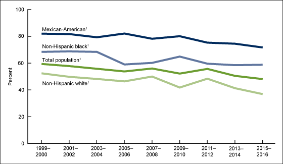 Percentage Of Americans With Herpes