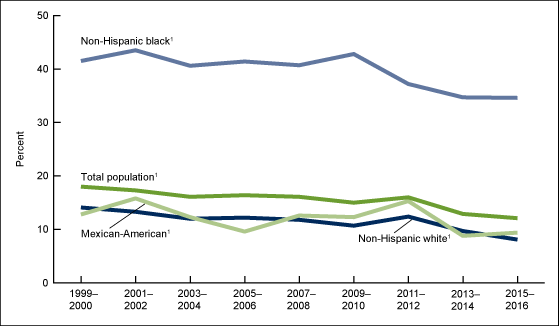 Figure 4 is a line chart showing trends in the percentage of herpes simplex virus type 2 among adolescents and adults aged 14 to 49 by race and Hispanic origin from 1999-2000 through 2015-2016.