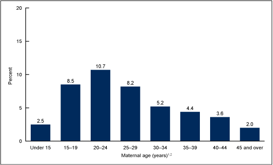 Figure 2 is a bar chart showing the prevalence of cigarette smoking during pregnancy by maternal age for 2016.