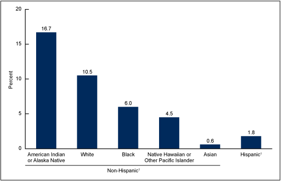Figure 3 is a bar chart showing the prevalence of cigarette smoking during pregnancy by the mother's race and Hispanic origin for 2016.
