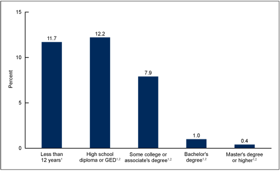 Figure 4 is a bar chart showing the prevalence of cigarette smoking during pregnancy by maternal educational attainment for 2016.