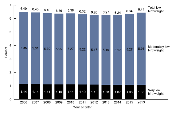 Figure 1 is a stacked bar chart showing singleton low, moderately low, and very low birthweight rates from 2006 through 2016.