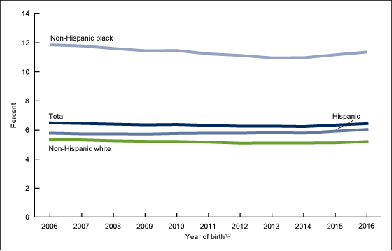 Figure 2 is a line graph showing singleton low birthweight rates by race and Hispanic origin from 2006 through 2016.