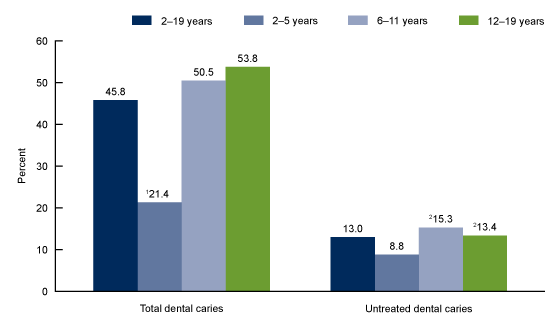 Figure 1 shows the prevalence of total dental caries and untreated dental caries in primary or permanent teeth among youth aged 2 through 19 years, by age from 2015 through 2016.