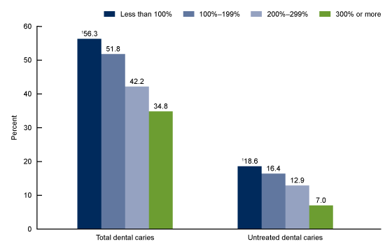 Figure 3 shows the prevalence of total dental caries and untreated dental caries in primary or permanent teeth among youth aged 2 through 19 years, by federal poverty level from 2015 through 2016.