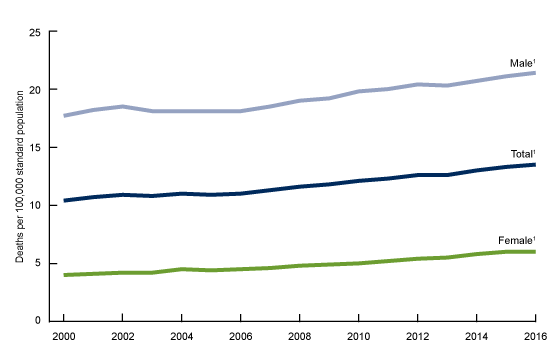 Figure 1. This line graph shows the increase in suicide rates from 2000 through 2016 for total, males, and females.