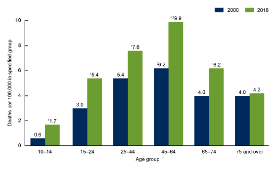 Figure 2. This bar chart compares the suicide rates in 2000 and 2016 for females in the following age groups: 10 through 14, 15 through 24, 25 through 44, 45 through 64, 65 through 74, and 75 and over.