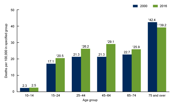 Figure 3. This bar chart compares the suicide rates in 2000 and 2016 for males in the following age groups: 10 through 14, 15 through 24, 25 through 44, 45 through 64, 65 through 74, and 75 and over.