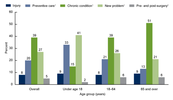 Figure 3 is a bar chart showing percentages of major reason for office-based physician visits in 2015 overall and by age ranges.