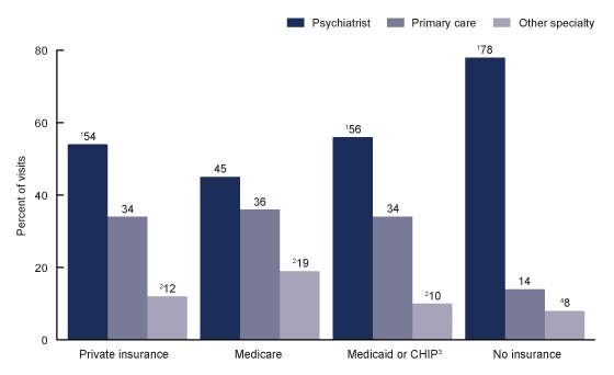 Figure 4 is a bar chart on percentage of mental health visits to psychiatrists, primary care physicians, and other specialties by primary expected payment source for 2012 through 2014.