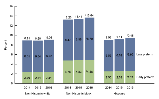 Figure 3 is a bar chart showing early, late, and total preterm birth rates by race and Hispanic origin of the mother in the United States for 2014, 2015, and 2016.