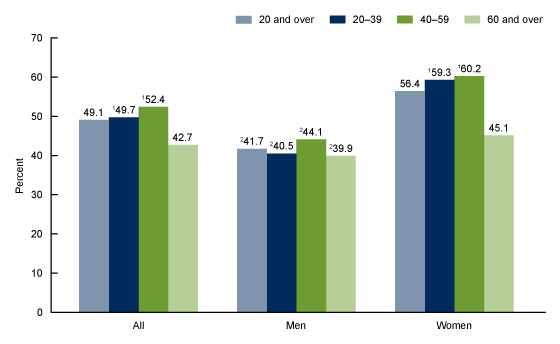 Figure 1 shows the percentage of adults aged 20 and over who tried to lose weight, by sex and age in the United States from 2013 to 2016.