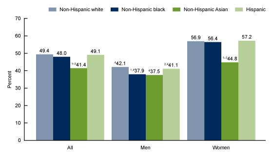 Figure 2 shows the age-adjusted percentage of adults aged 20 and over who tried to lose weight, by sex, and race and Hispanic origin in the United States from 2013 to 2016.