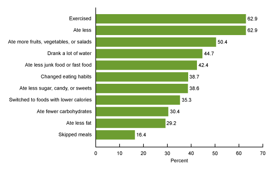 Figure 5 shows the ways of trying to lose weight used by adults aged 20 and over who tried to lose weight in the United States from 2013 to 2016.