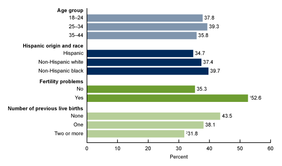 Figure 2 is a bar chart showing women aged 18 through 44 who had ever considered adopting a child by age, Hispanic origin and race, fertility problems, and number of previous live births for 2011 through 2015.