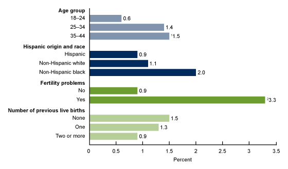 Figure 3 is a bar chart showing women aged 18 through 44 who were currently seeking to adopt a child by age, Hispanic origin and race, fertility problems, and number of previous live births for 2011 through 2015.