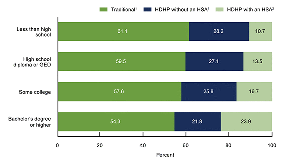 Figure 4 is a bar chart showing the percent distribution of adults aged 18 through 64 with employment-based coverage by educational attainment and type of private coverage in 2017.