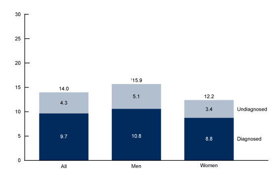 Figure 1 is a bar chart showing the age-adjusted prevalence of total, diagnosed, and undiagnosed diabetes among adults aged 20 and over, by sex in the United States from 2013 through 2016.