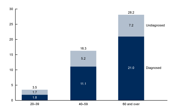 Figure 2 is a bar chart showing the prevalence of total, diagnosed, and undiagnosed diabetes among adults aged 20 and over, by age group in the United States from 2013 through 2016.