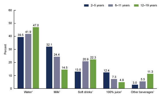 Figure 3 shows the percentage contribution of beverage types to total beverage consumption among youth aged two to nineteen years, by age in the United States from 2013 through 2016.