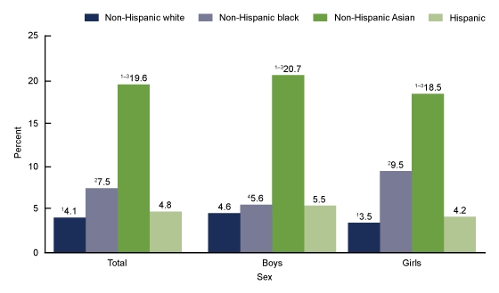 Figure 4 is a bar chart showing by race and Hispanic origin the percentage of youth consuming seafood at least two times per week from 2013 through 2016.