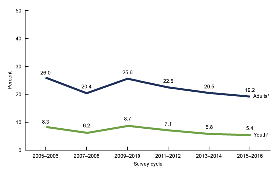 Figure 5 is two line graphs showing the percentages of adults and youth consuming seafood at least two times per week from 20015–2006 through 2015–2016.