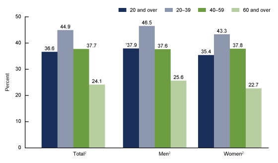 Figure 1 is a bar chart showing by age group the percentage of adults consuming seafood at least two times per week from 2013 through 2016.