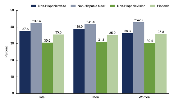 Figure 2 is a bar chart showing by race and Hispanic origin the percentage of adults consuming seafood at least two times per week from 2013 through 2016.