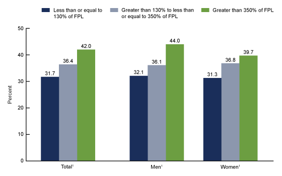 Figure 3 is a bar chart showing by age group the percentage of youth consuming seafood at least two times per week from 2013 through 2016.
