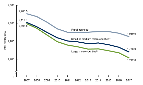 Figure 1 has 3 trend lines showing the total fertility rate for rural, small and medium metro, and large metro from 2007 through 2017.