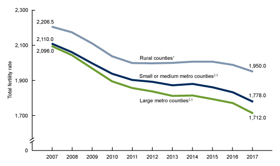 Fertility Rate By Age Chart