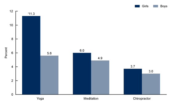 Figure 2 is a bar graph showing the age-adjusted percentage of children aged 4 through 17 years who have used yoga, meditation, and a chiropractor, during the past 12 months, by sex in the United States in 2017.