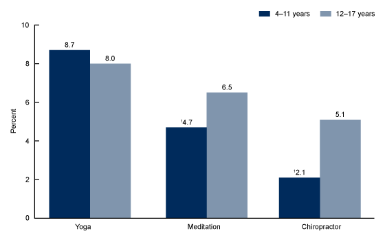 Figure 3 is a bar graph showing the percentage of children aged 4 through 17 years who have used yoga, meditation, and a chiropractor during the past 12 months, by age group in the United States in 2017.