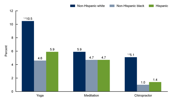 Figure 4 is a bar graph showing the age-adjusted percentage of children aged 4 through 17 years who have used yoga, meditation, and a chiropractor during the past 12 months, by race and Hispanic origin in the United States in 2017.