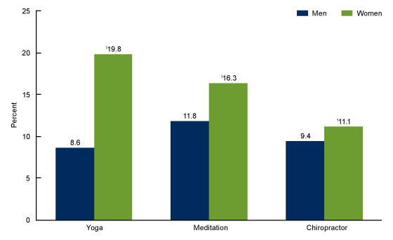 Figure 2 is a bar chart on the percentage of adults who used yoga, meditation, or a chiropractor in the past 12 months by sex for 2017.