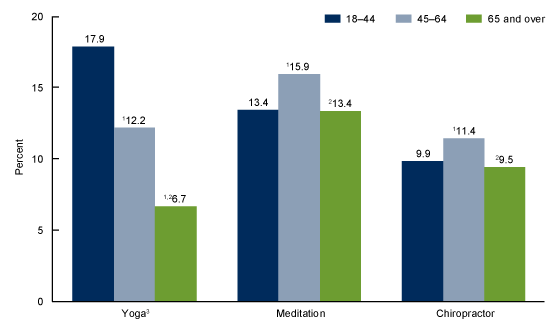 Figure 3 is a bar chart on the percentage of adults who used yoga, meditation, or a chiropractor in the past 12 months by age for 2017.