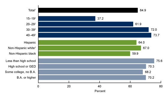 Figure 1 is a bar chart on the percentage of women aged 15–49 using any contraceptive method by age, Hispanic origin and race, and education for 2015 through 2017.