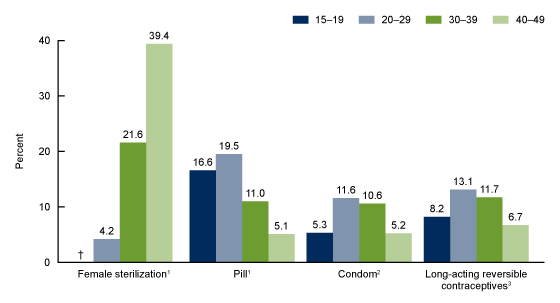 Birth Control Percentage Chart