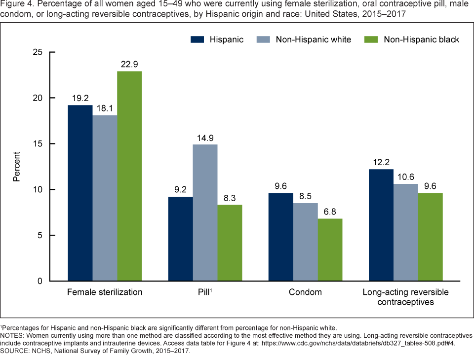 Cdc Birth Control Effectiveness Chart