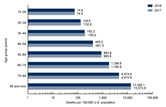 Life Expectancy Chart 2017