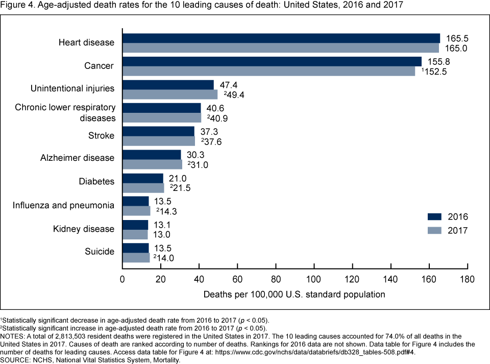 Cause Of Death Chart