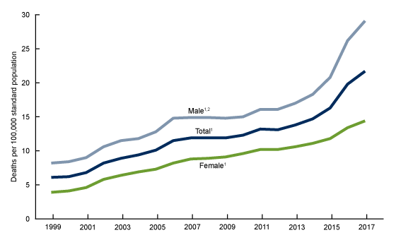 Figure 1 is a line chart showing the age-adjusted drug overdose death rates in the United States from 1999 through 2017 for males, females, and total. For each group, there is a significantly increasing trend in rates from 1999 through 2017.