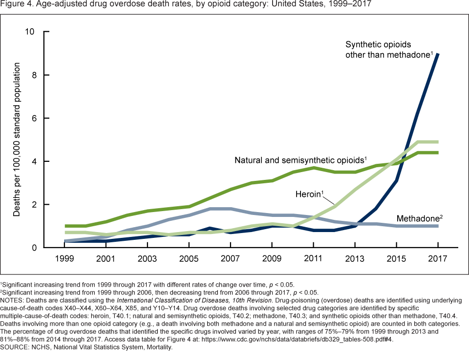 Overdose Chart