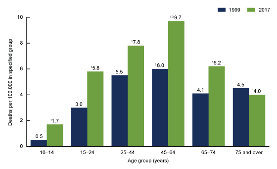 Figure 2 shows rates for suicide deaths among females by age group for 1999 and 2017, from age group 10 to 14 years through age group 75 and over.